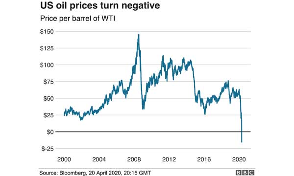 Giá dầu thô sụp đổ đầu năm 2020