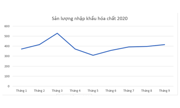 Kim ngạch nhập khẩu hóa chất Việt Nam 2020