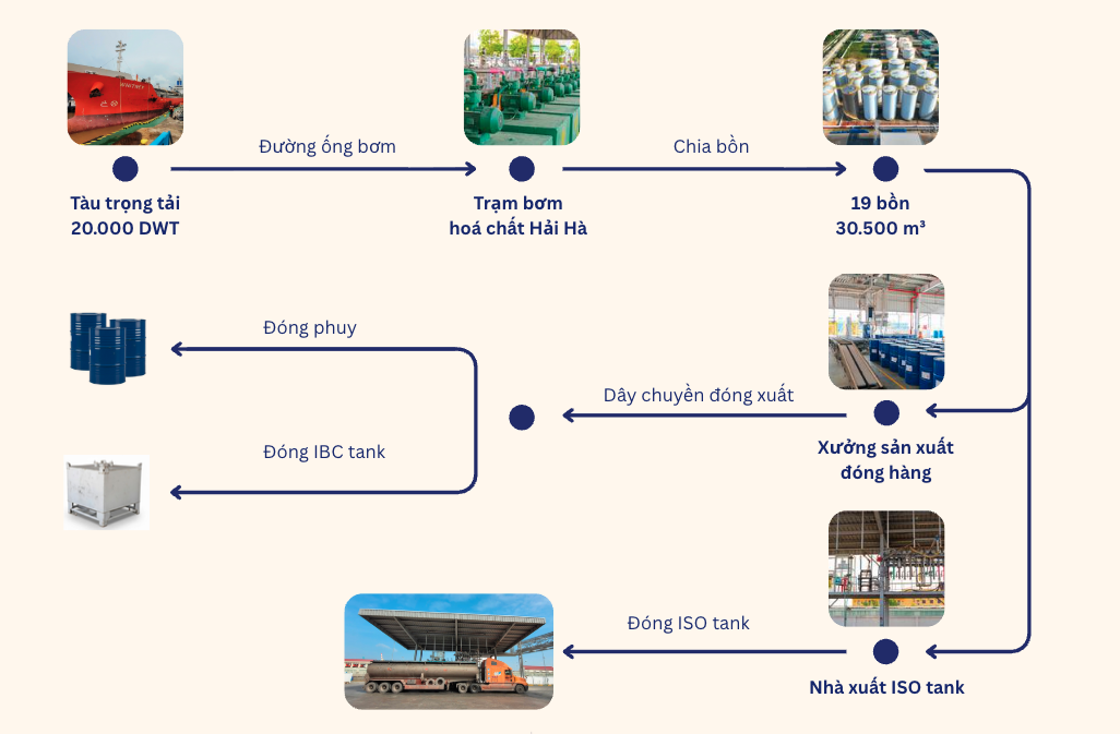 Sơ đồ quy trình cho thuê bồn tại Hải Hà