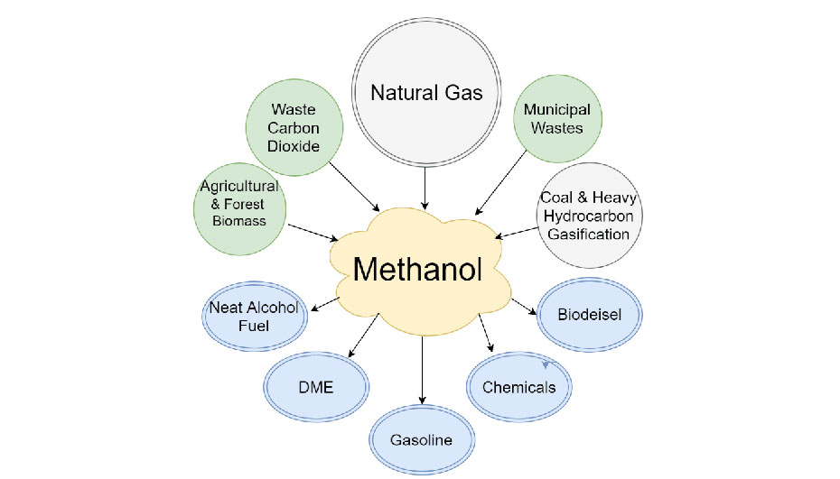 Ứng dụng của Methanol gồm những gì?